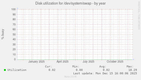 Disk utilization for /dev/system/swap