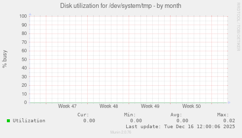 Disk utilization for /dev/system/tmp
