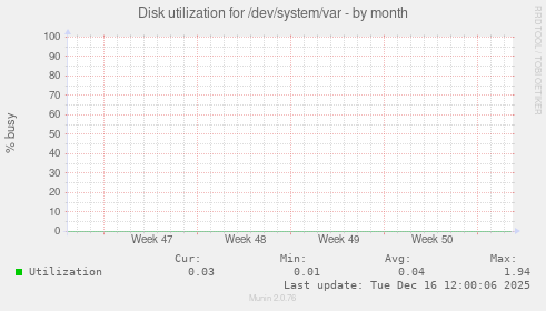 Disk utilization for /dev/system/var