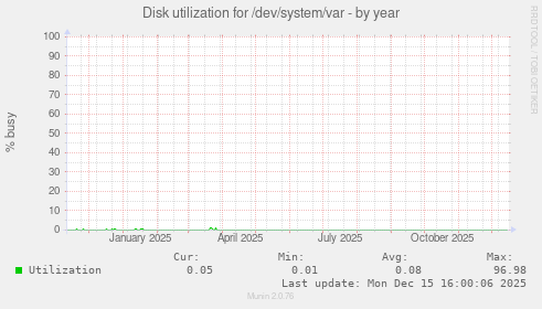 Disk utilization for /dev/system/var