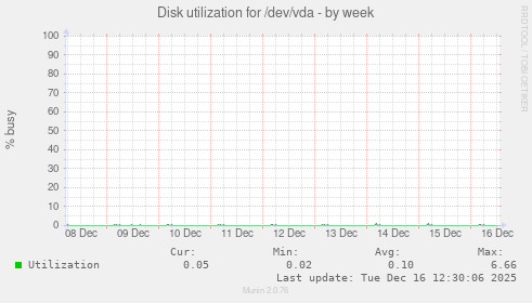 Disk utilization for /dev/vda