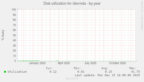 Disk utilization for /dev/vda