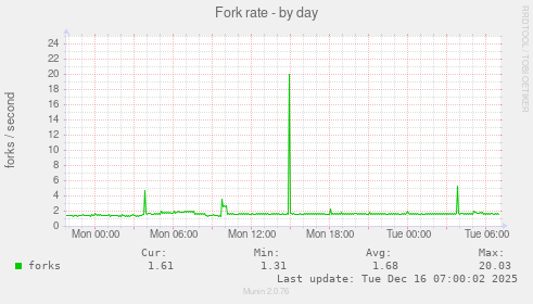 Fork rate