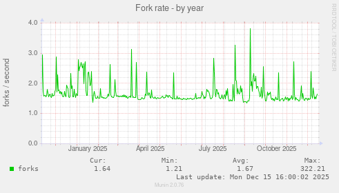 Fork rate