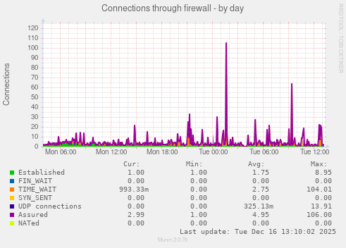 Connections through firewall