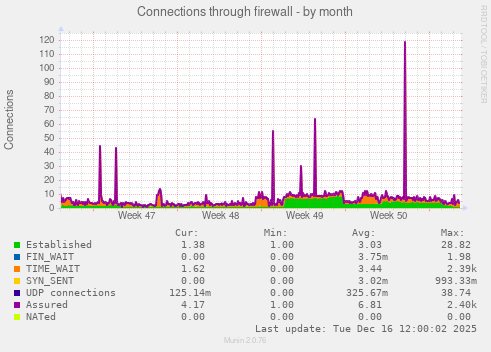 Connections through firewall