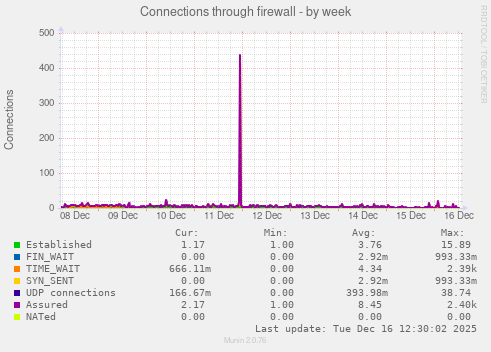 Connections through firewall