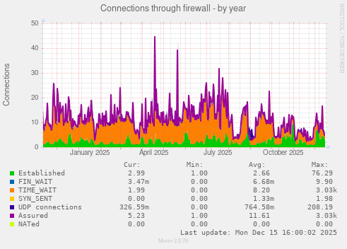 Connections through firewall