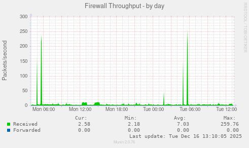 Firewall Throughput