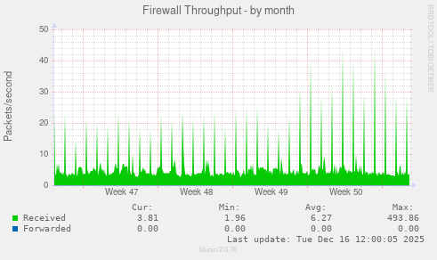 Firewall Throughput