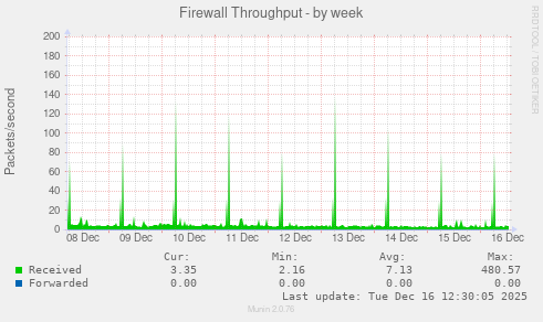 Firewall Throughput