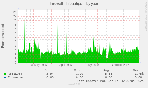 Firewall Throughput