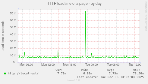 HTTP loadtime of a page