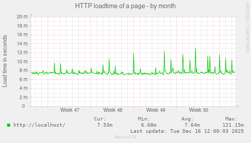 HTTP loadtime of a page