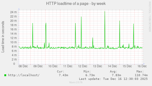 HTTP loadtime of a page