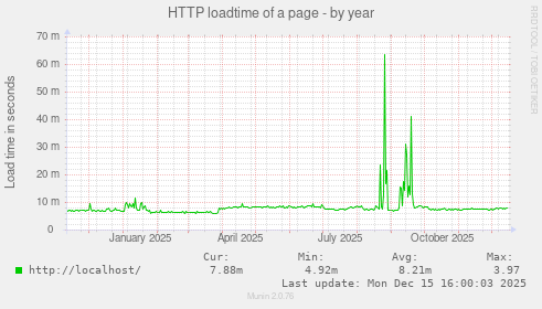 HTTP loadtime of a page