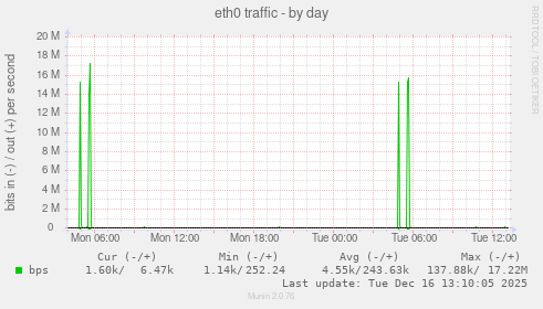 eth0 traffic