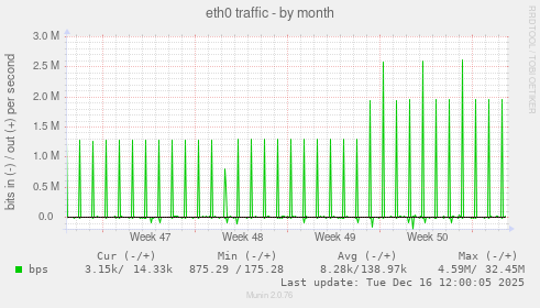 eth0 traffic