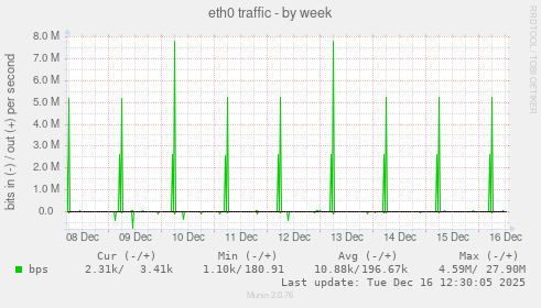 eth0 traffic