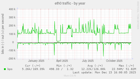 eth0 traffic