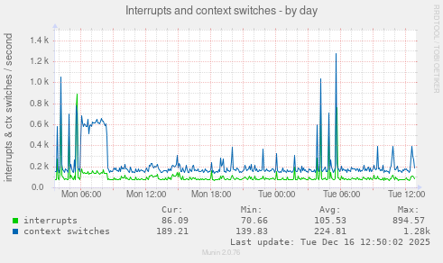 Interrupts and context switches