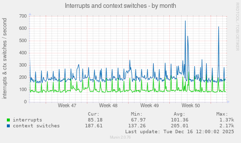 Interrupts and context switches