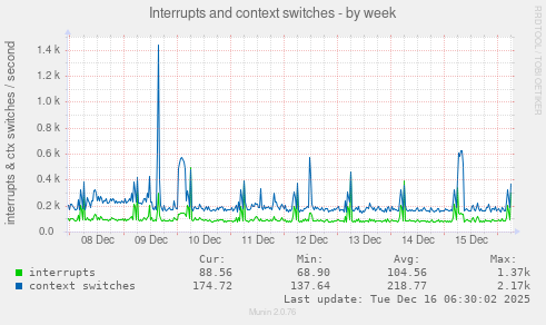 Interrupts and context switches