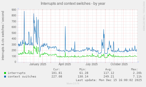 Interrupts and context switches