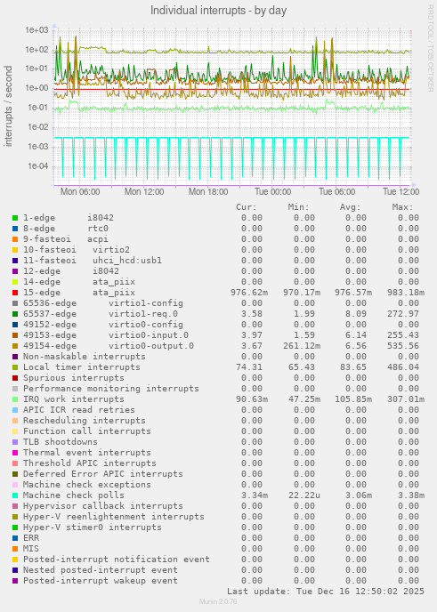Individual interrupts