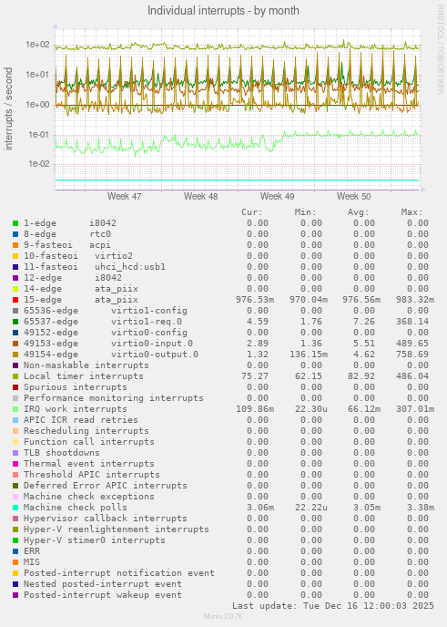 Individual interrupts