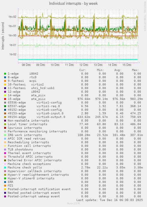 Individual interrupts