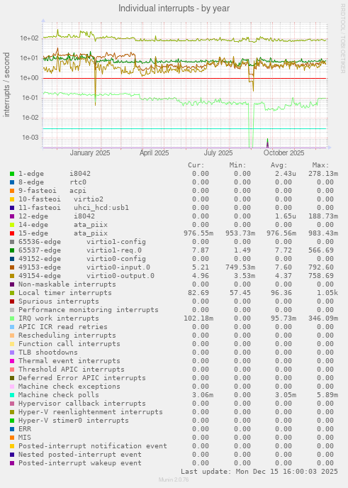 Individual interrupts