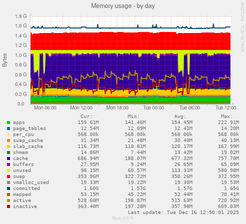 Memory usage