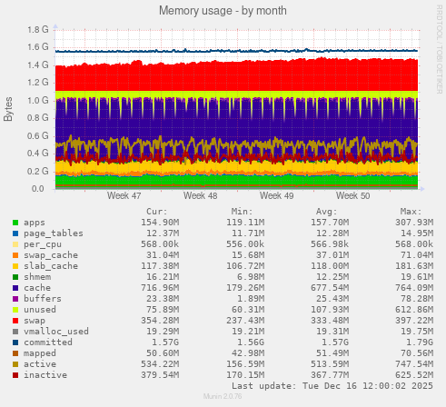 Memory usage