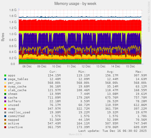 Memory usage