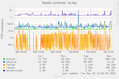 Netstat, combined