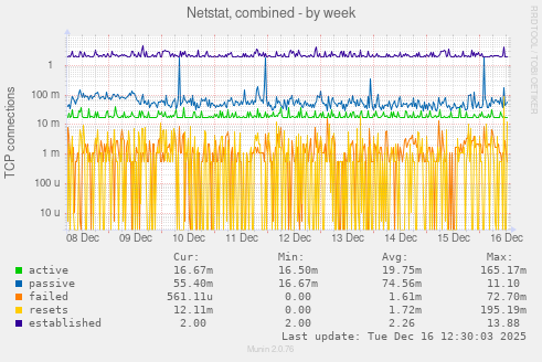 Netstat, combined