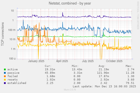 Netstat, combined