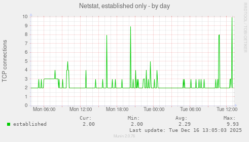Netstat, established only