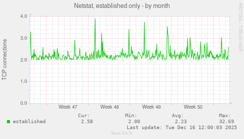 Netstat, established only