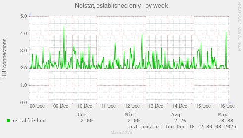 Netstat, established only