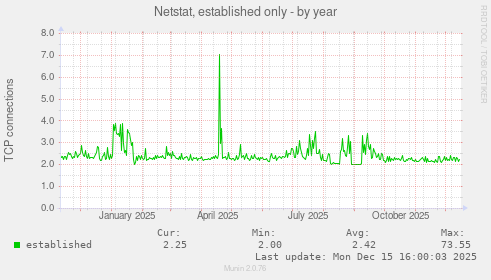 Netstat, established only