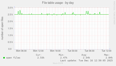 File table usage