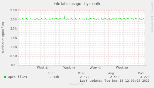 File table usage