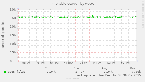 File table usage