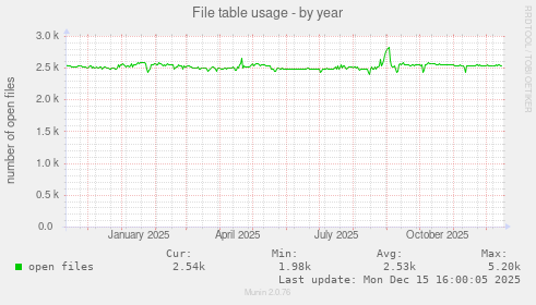 File table usage