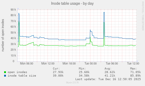 Inode table usage