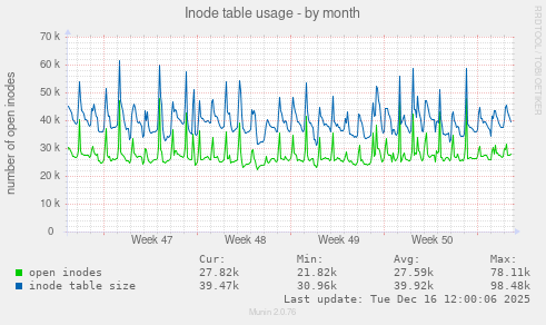 Inode table usage
