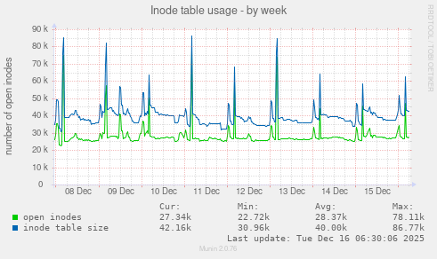 Inode table usage