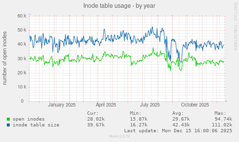 Inode table usage